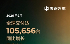 零跑汽车9月全球交付量达105656台